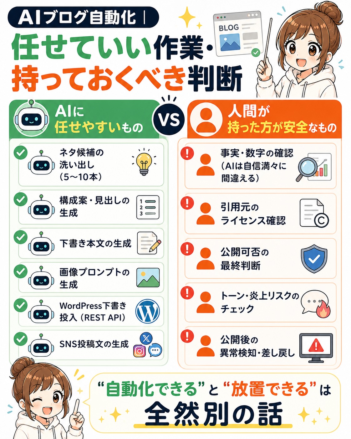 AIブログ自動化:人間がやること・AIに任せられること