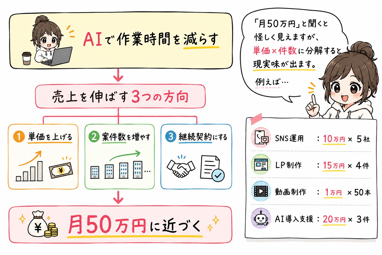 AI副業で月50万円に近づく考え方