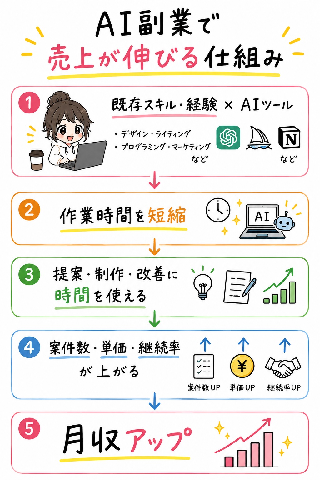 AI副業で月50万円に近づく考え方