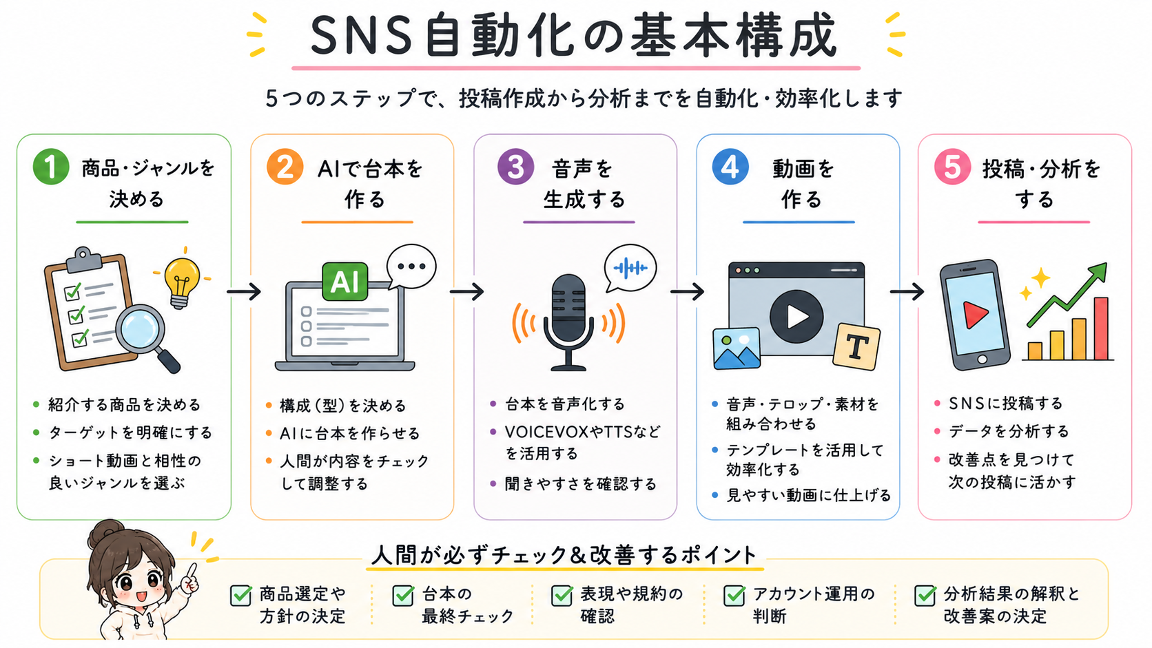 SNS自動化の基本構成