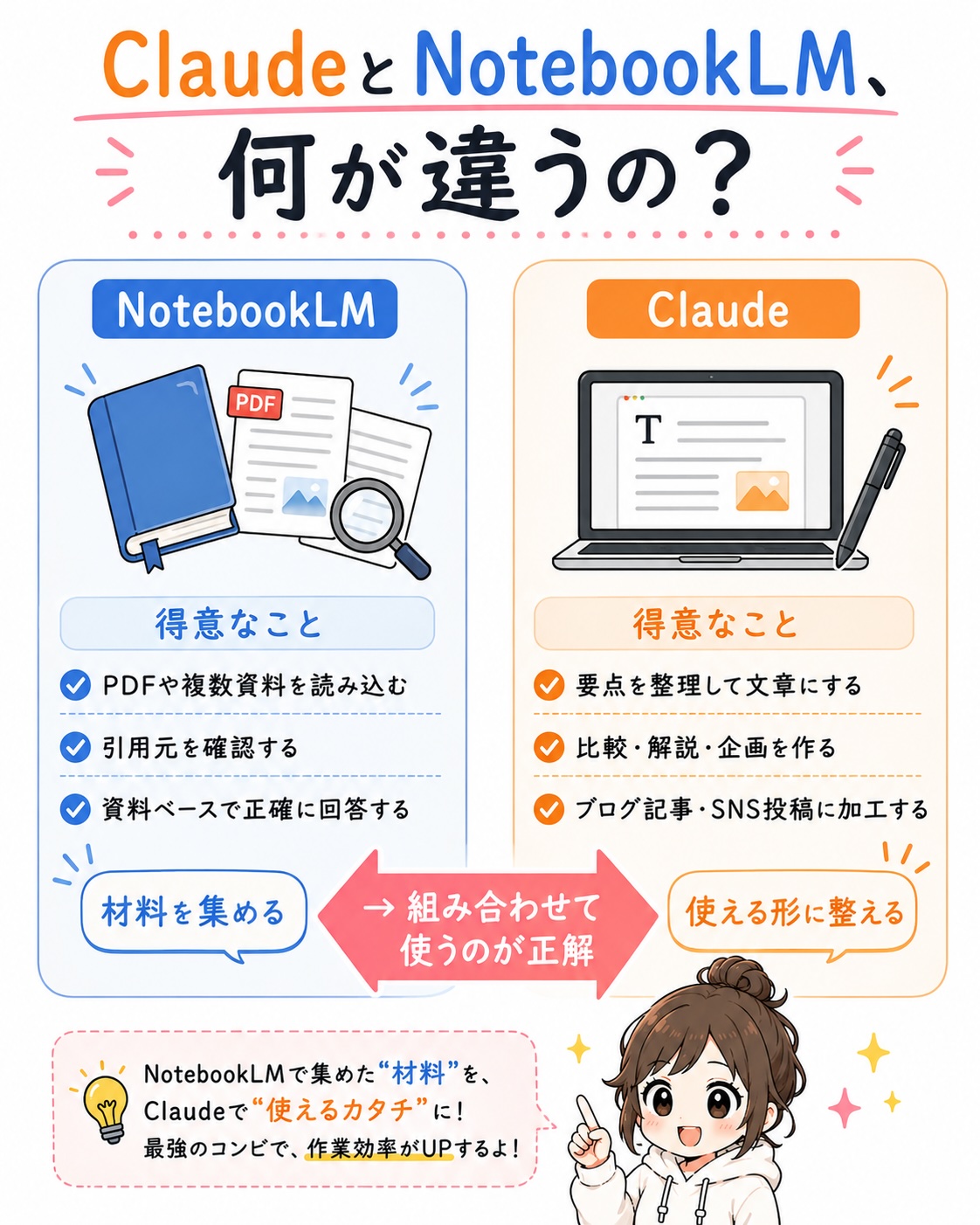 ClaudeとNotebookLMの役割分担