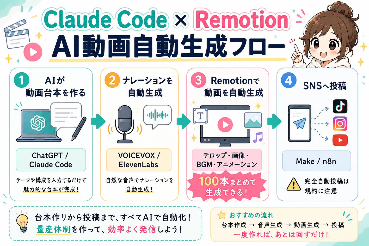 Claude CodeとRemotionのAI動画自動生成フロー