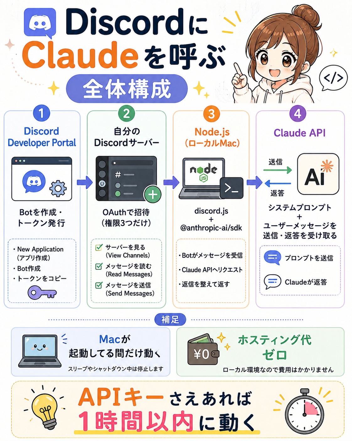 DiscordにClaude Botを呼ぶ基本構成