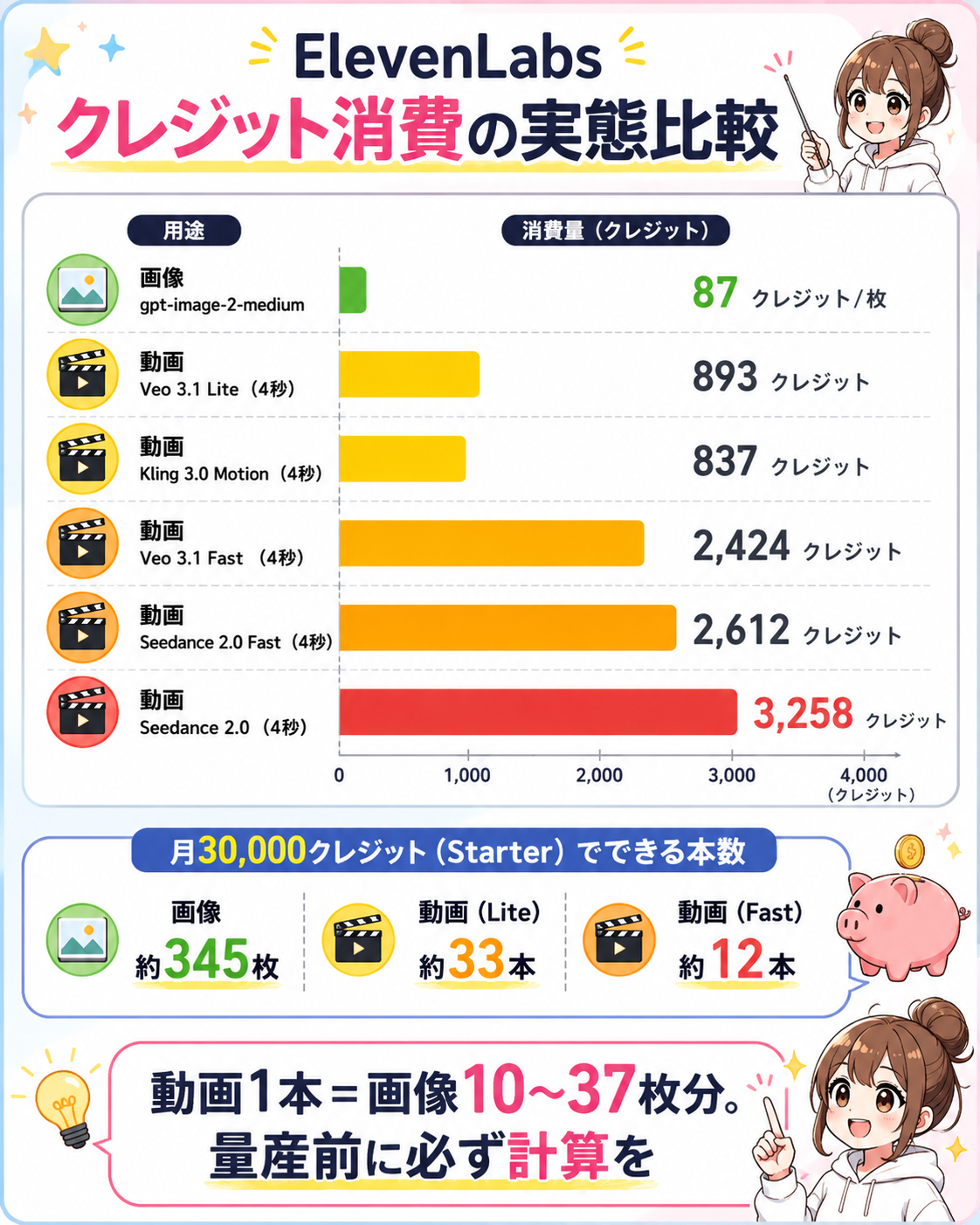 ElevenLabsのクレジット消費比較