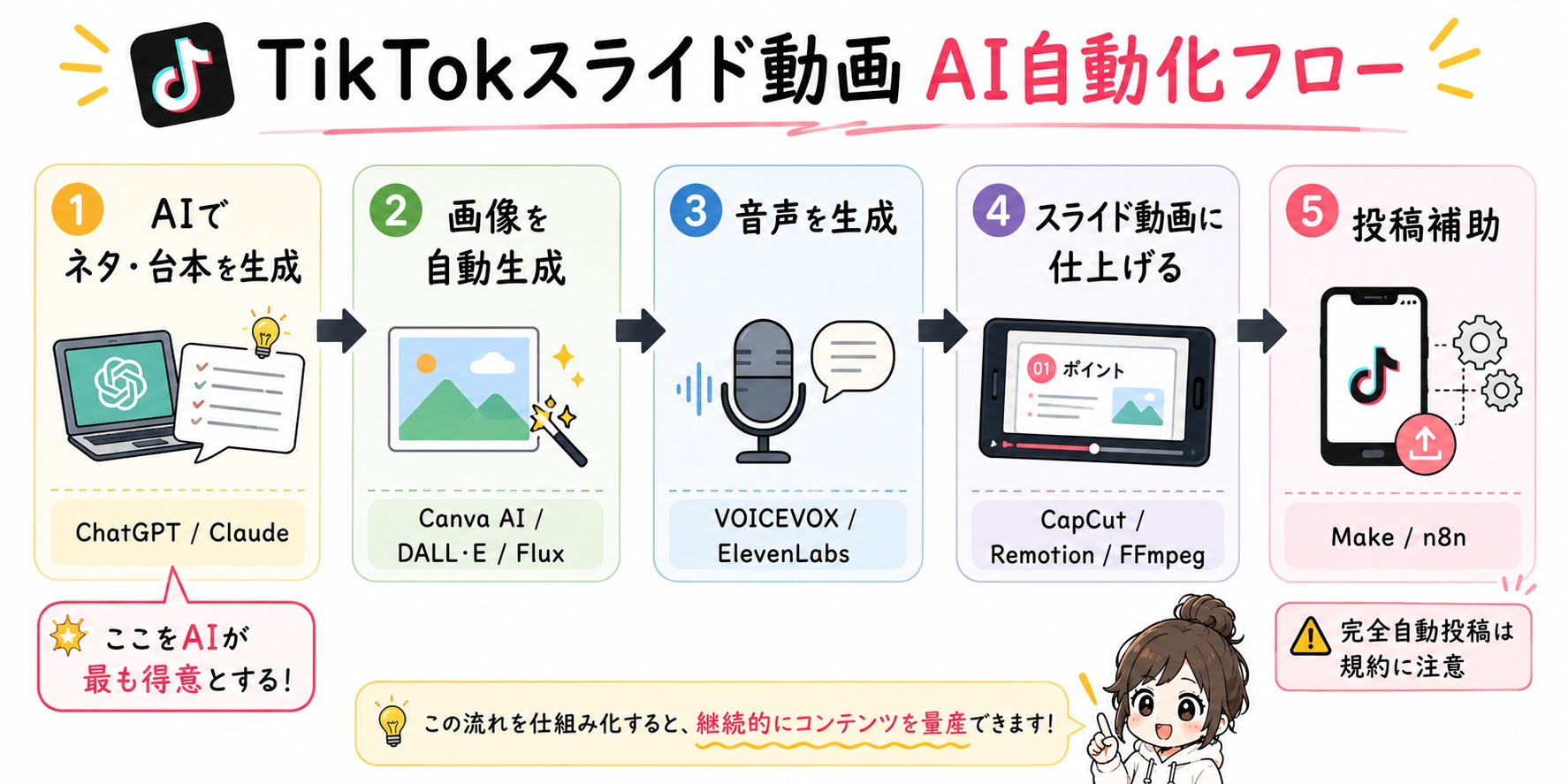 TikTokスライド動画のAI自動化フロー