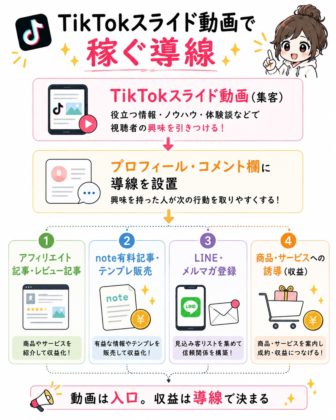 TikTokスライド動画で稼ぐ導線